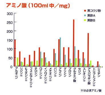 黒コウジ酢のアミノ酸